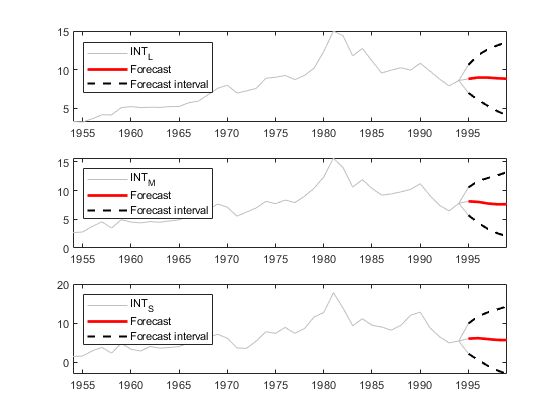 Separate time series plots of each series and forecasts generated from the VEC(1) model