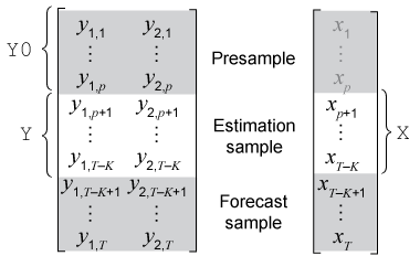 arrays for Y0 in Presample, Y and X in Estimation Sample, and Forecast Sample