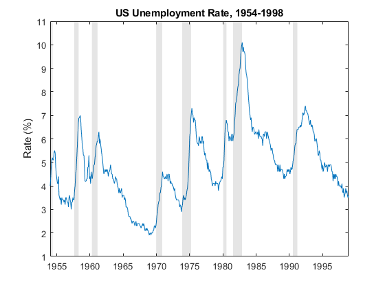 Time series plot of the US unemployment rate