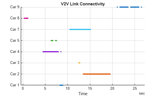 Figure contains an axes object. The axes object with title V2V Link Connectivity, xlabel Time contains 8 objects of type line.