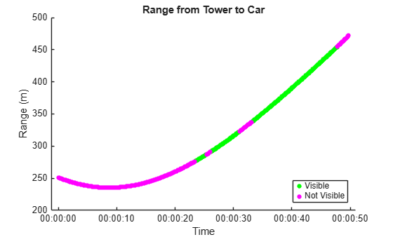 Figure contains an axes object. The axes object with title Range from Tower to Car, xlabel Time, ylabel Range (m) contains 2 objects of type line. One or more of the lines displays its values using only markers These objects represent Visible, Not Visible.