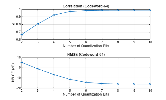 Figure contains 2 axes objects. Axes object 1 with title Correlation (Codeword-64), xlabel Number of Quantization Bits, ylabel \rho contains an object of type line. Axes object 2 with title NMSE (Codeword-64), xlabel Number of Quantization Bits, ylabel NMSE (dB) contains an object of type line.