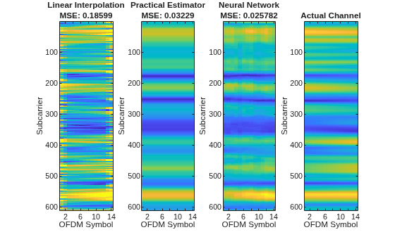Figure contains 4 axes objects. Axes object 1 with title Linear Interpolation MSE: 0.18599, xlabel OFDM Symbol, ylabel Subcarrier contains an object of type image. Axes object 2 with title Practical Estimator MSE: 0.03229, xlabel OFDM Symbol, ylabel Subcarrier contains an object of type image. Axes object 3 with title Neural Network MSE: 0.025782, xlabel OFDM Symbol, ylabel Subcarrier contains an object of type image. Axes object 4 with title Actual Channel, xlabel OFDM Symbol, ylabel Subcarrier contains an object of type image.