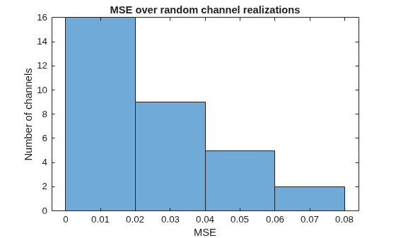 Figure contains an axes object. The axes object with title MSE over random channel realizations, xlabel MSE, ylabel Number of channels contains an object of type histogram.
