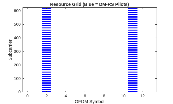 Figure contains an axes object. The axes object with title Resource Grid (Blue = DM-RS Pilots), xlabel OFDM Symbol, ylabel Subcarrier contains an object of type image.