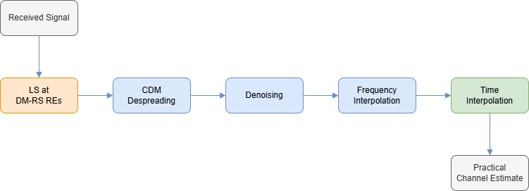 Processing flow for practical channel estimation in 5G Toolbox. Starting from the received signal, LS channel estimates are computed on DM-RS resource elements. The estimates are processed through CDM despreading, denoising, frequency interpolation, and time interpolation to obtain channel estimates for all resource elements in the slot.