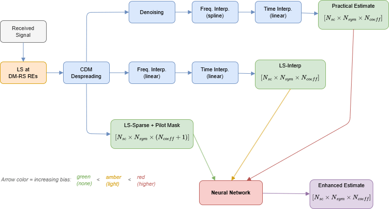 Diagram showing alternative input representations for a neural network-based 5G NR channel estimator. The received signal is used to compute LS channel estimates at DM-RS resource elements, followed by CDM despreading. Three alternative input representations are derived from the despread LS estimates. The first representation is sparse LS channel estimates with a pilot mask, forming a tensor of size Nsc×Nsym×(Ncoeff+1). The second representation applies linear frequency interpolation followed by linear time interpolation to produce an LS-interpolated channel estimate of size Nsc×Nsym×Ncoeff. The third representation applies denoising, spline frequency interpolation, and linear time interpolation to produce a practical channel estimate of the same size. One of these three representations is selected as the neural network input, and the network outputs an enhanced channel estimate. Arrow colors indicate increasing estimation bias: green for none, amber for light bias, and red for higher bias.