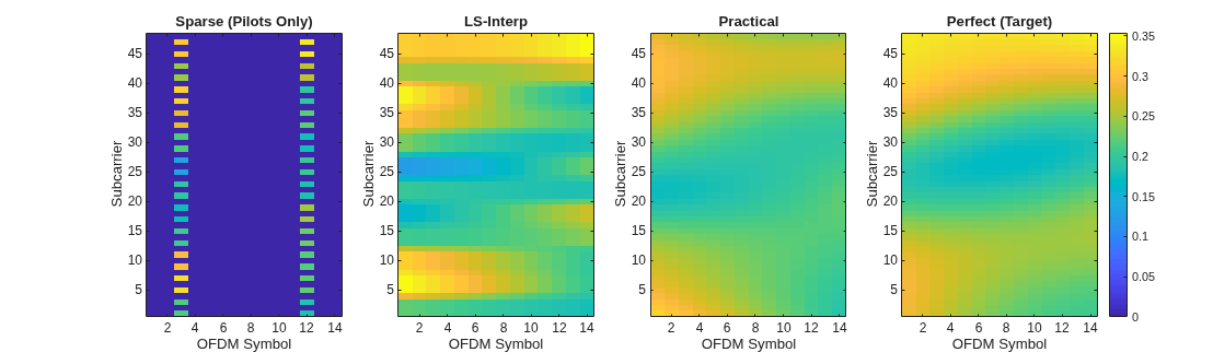 Figure contains 4 axes objects. Axes object 1 with title Sparse (Pilots Only), xlabel OFDM Symbol, ylabel Subcarrier contains an object of type image. Axes object 2 with title LS-Interp, xlabel OFDM Symbol, ylabel Subcarrier contains an object of type image. Axes object 3 with title Practical, xlabel OFDM Symbol, ylabel Subcarrier contains an object of type image. Axes object 4 with title Perfect (Target), xlabel OFDM Symbol, ylabel Subcarrier contains an object of type image.
