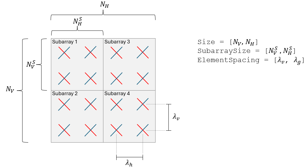 Partitioning of a 4-by-4 array into 2-by-2 subarrays.