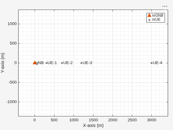 Figure Wireless Network Viewer contains an axes object. The axes object with xlabel X-axis (m), ylabel Y-axis (m) contains 15 objects of type line, text. One or more of the lines displays its values using only markers These objects represent nrGNB, nrUE.
