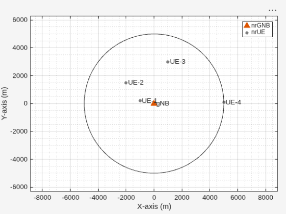 NR Cell Performance Evaluation with Physical Layer Integration