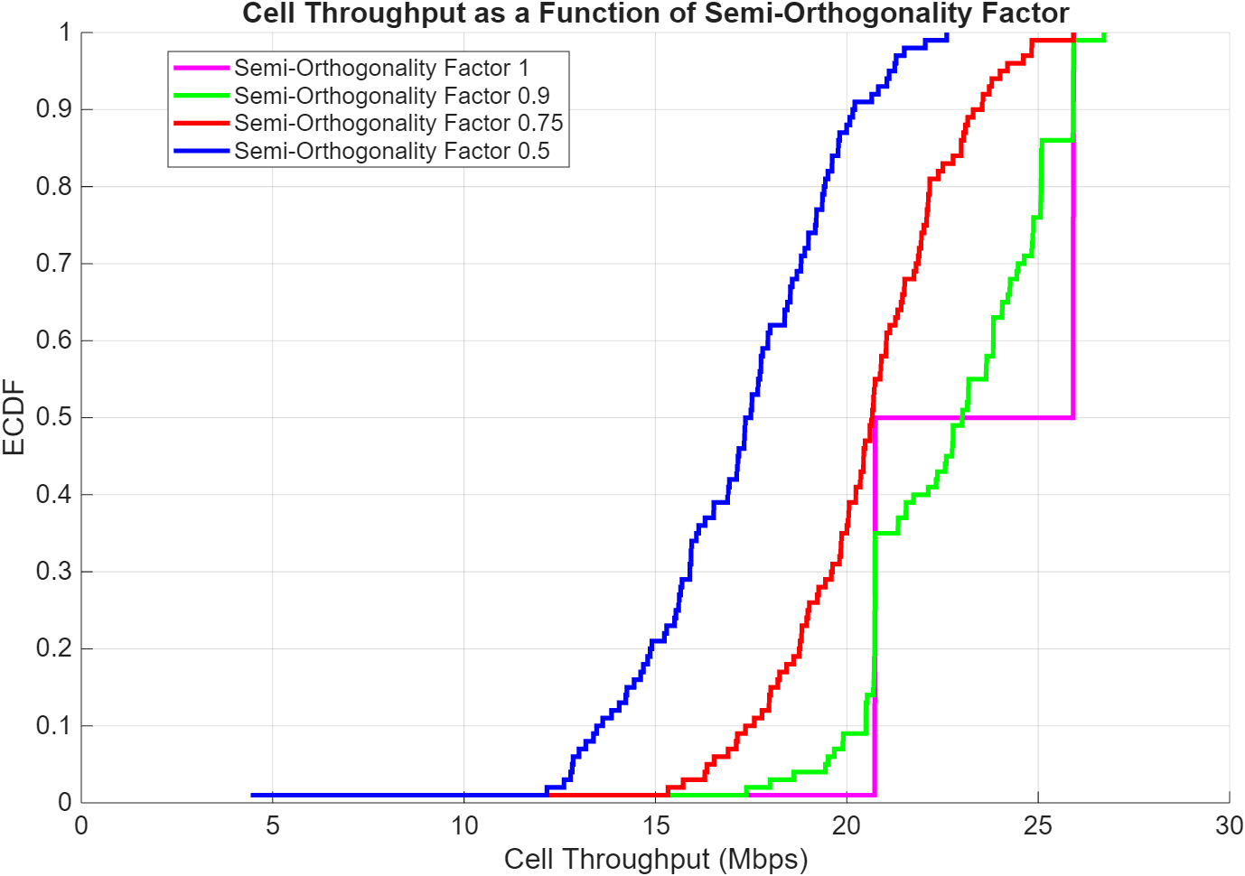 Cell Throughput as a Function of Semi-Orthogonality Factor.png