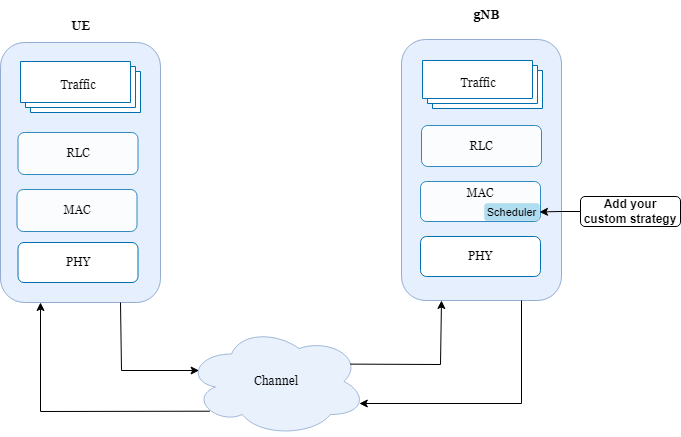 Custom scheduler