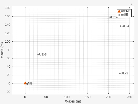 Figure Wireless Network Viewer contains an axes object. The axes object with xlabel X-axis (m), ylabel Y-axis (m) contains 15 objects of type line, text. One or more of the lines displays its values using only markers These objects represent nrGNB, nrUE.