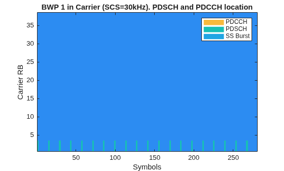 Figure contains an axes object. The axes object with title BWP 1 in Carrier (SCS=30kHz). PDSCH and PDCCH location, xlabel Symbols, ylabel Carrier RB contains 4 objects of type image, line. These objects represent PDCCH, PDSCH, SS Burst.