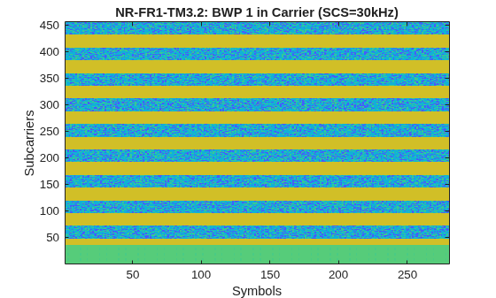 Figure contains an axes object. The axes object with title NR-FR1-TM3.2: BWP 1 in Carrier (SCS=30kHz), xlabel Symbols, ylabel Subcarriers contains an object of type image.