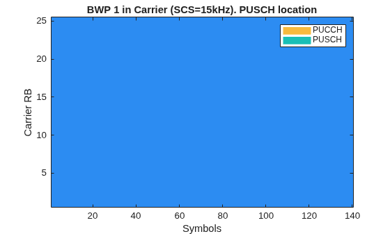 Figure contains an axes object. The axes object with title BWP 1 in Carrier (SCS=15kHz). PUSCH location, xlabel Symbols, ylabel Carrier RB contains 3 objects of type image, line. These objects represent PUCCH, PUSCH.