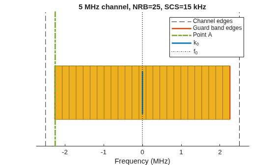 Figure contains an axes object. The axes object with title 5 MHz channel, NRB=25, SCS=15 kHz, xlabel Frequency (MHz) contains 32 objects of type rectangle, line. These objects represent Guard band edges, k_0, f_0, Channel edges, Point A.