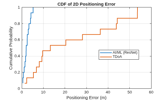 Figure contains an axes object. The axes object with title CDF of 2D Positioning Error, xlabel Positioning Error (m), ylabel Cumulative Probability contains 2 objects of type stair. These objects represent AI/ML (ResNet), TDoA.
