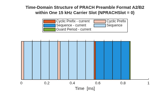 Figure Time-Domain Structure of the Current PRACH Preamble contains an axes object. The axes object with title Time-Domain Structure of PRACH Preamble Format A2/B2 within One 15 kHz Carrier Slot (NPRACHSlot = 0), xlabel Time [ms] contains 36 objects of type patch. These objects represent Cyclic Prefix, Sequence, Cyclic Prefix - current, Sequence - current, Guard Period - current.