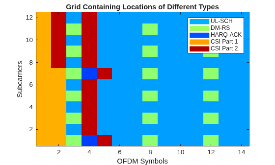 Figure contains an axes object. The axes object with title Grid Containing Locations of Different Types, xlabel OFDM Symbols, ylabel Subcarriers contains 6 objects of type image, line. These objects represent UL-SCH, DM-RS, HARQ-ACK, CSI Part 1, CSI Part 2.