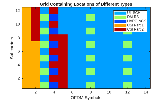 Figure contains an axes object. The axes object with title Grid Containing Locations of Different Types, xlabel OFDM Symbols, ylabel Subcarriers contains 6 objects of type image, line. These objects represent UL-SCH, DM-RS, HARQ-ACK, CSI Part 1, CSI Part 2.