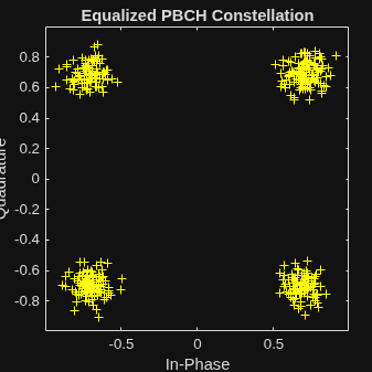 Figure Scatter Plot contains an axes object. The axes object with title Equalized PBCH Constellation, xlabel In-Phase, ylabel Quadrature contains a line object which displays its values using only markers.