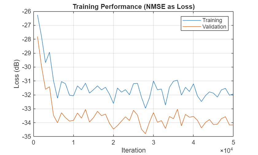 Figure contains an axes object. The axes object with title Training Performance (NMSE as Loss), xlabel Iteration, ylabel Loss (dB) contains 2 objects of type line. These objects represent Training, Validation.