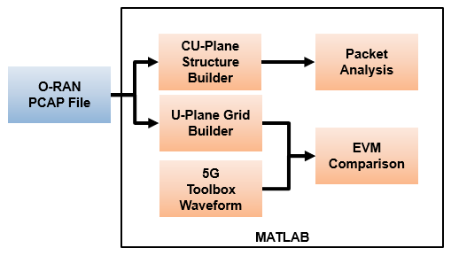 Analyze CU-Plane Messages for O-RAN Fronthaul Testing