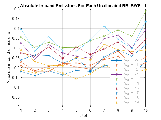 Figure Absolute in-band emissions contains an axes object. The axes object with title Absolute In-band Emissions For Each Unallocated RB, BWP : 1, xlabel Slot, ylabel Absolute in-band emissions contains 10 objects of type line. These objects represent \Delta_R_B = -5, \Delta_R_B = -4, \Delta_R_B = -3, \Delta_R_B = -2, \Delta_R_B = -1, \Delta_R_B = 15, \Delta_R_B = 16, \Delta_R_B = 17, \Delta_R_B = 18, \Delta_R_B = 19.