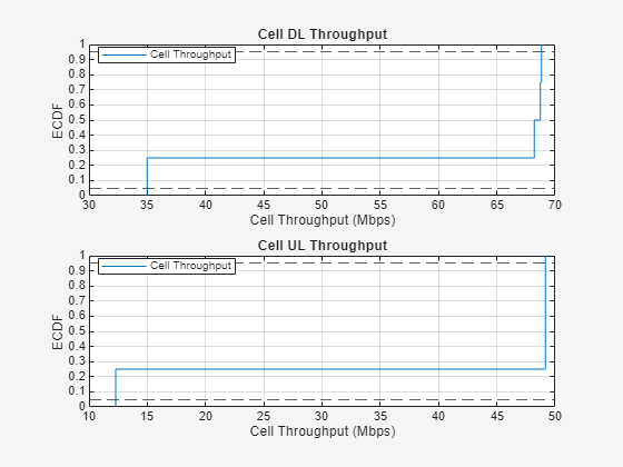 Evaluate Performance of Cell-Free mMIMO Networks