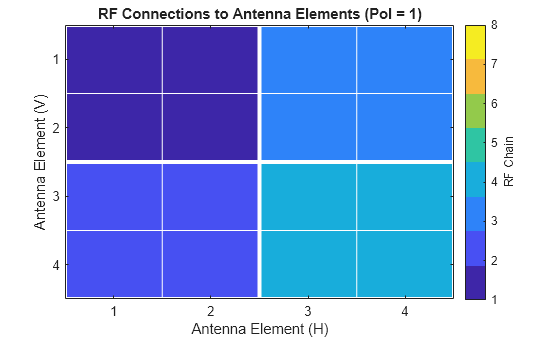 Figure contains an axes object. The axes object with title RF Connections to Antenna Elements (Pol = 1), xlabel Antenna Element (H), ylabel Antenna Element (V) contains 17 objects of type image, line.