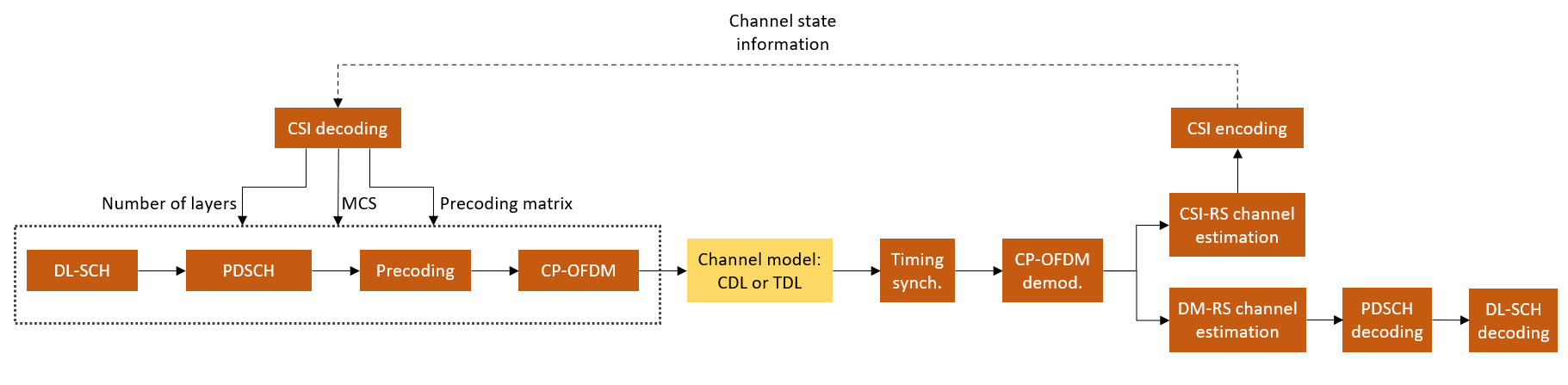 Model 5G NR Communication Links - MATLAB & Simulink - MathWorks España