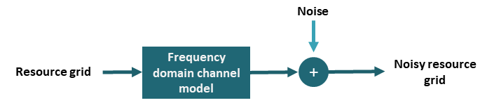 Diagram showing that noise is added to thte resource grid after it has been passed through the frequency domain channel