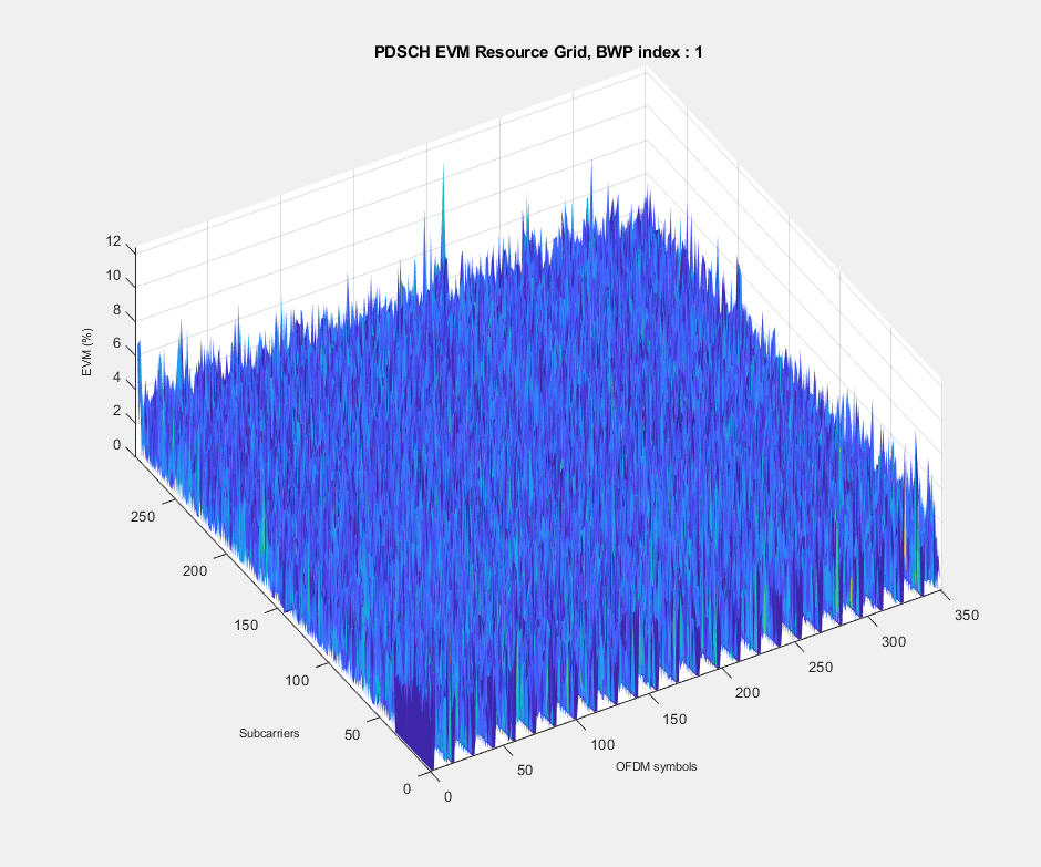 Figure EVM (%) contains an axes object. The axes object with title PDSCH EVM Resource Grid, BWP index : 1, xlabel OFDM symbols, ylabel Subcarriers contains an object of type surface.