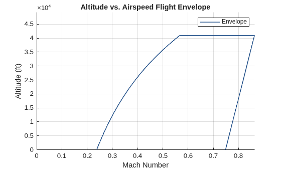 Figure contains an axes object. The axes object with title Altitude vs. Airspeed Flight Envelope, xlabel Mach Number, ylabel Altitude (ft) contains an object of type line. This object represents Envelope.