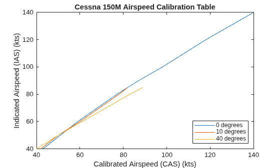 Figure contains an axes object. The axes object with title Cessna 150M Airspeed Calibration Table, xlabel Calibrated Airspeed (CAS) (kts), ylabel Indicated Airspeed (IAS) (kts) contains 3 objects of type line. These objects represent 0 degrees, 10 degrees, 40 degrees.