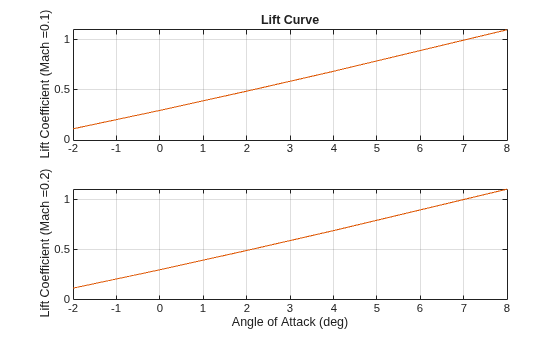 Figure contains 2 axes objects. Axes object 1 with title Lift Curve, ylabel Lift Coefficient (Mach =0.1) contains 2 objects of type line. Axes object 2 with xlabel Angle of Attack (deg), ylabel Lift Coefficient (Mach =0.2) contains 2 objects of type line.