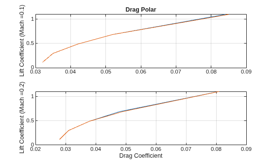 Figure contains 2 axes objects. Axes object 1 with title Drag Polar, ylabel Lift Coefficient (Mach =0.1) contains 2 objects of type line. Axes object 2 with xlabel Drag Coefficient, ylabel Lift Coefficient (Mach =0.2) contains 2 objects of type line.