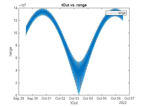 Figure contains an axes object. The axes object with title tOut vs. range, xlabel tOut, ylabel range contains an object of type line. This object represents range.