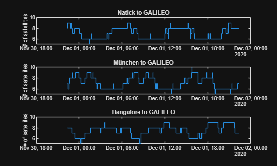 Figure contains 3 axes objects. Axes object 1 with title Natick to GALILEO, ylabel # of satellites contains an object of type stair. Axes object 2 with title München to GALILEO, ylabel # of satellites contains an object of type stair. Axes object 3 with title Bangalore to GALILEO, ylabel # of satellites contains an object of type stair.