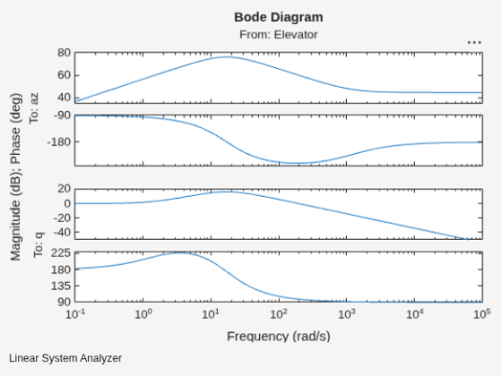 Airframe Trim and Linearize with Simulink Control Design