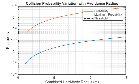 Figure Collision Probability contains an axes object. The axes object with title Collision Probability Variation with Avoidance Radius, xlabel Combined Hard-body Radius (m), ylabel Probability contains 3 objects of type line. These objects represent Probability, Maximum Probability, Threshold.