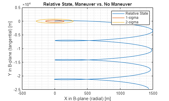 Figure contains an axes object. The axes object with title Relative State, Maneuver vs. No Maneuver, xlabel X in B-plane (radial) [m], ylabel Y in B-plane (tangential) [m] contains 3 objects of type line. These objects represent Relative State, 1-sigma, 2-sigma.