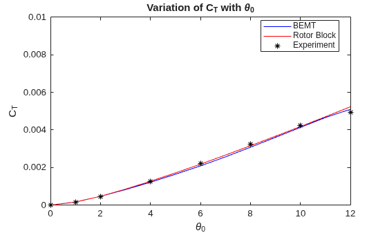 Figure contains an axes object. The axes object with title Variation of C_T with theta indexOf 0 baseline, xlabel theta indexOf 0 baseline, ylabel C indexOf T baseline C_T contains 3 objects of type line. One or more of the lines displays its values using only markers These objects represent BEMT, Rotor Block, Experiment.