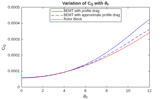Figure contains an axes object. The axes object with title Variation of C_Q with theta indexOf 0 baseline, xlabel theta indexOf 0 baseline, ylabel C indexOf Q baseline C_Q contains 3 objects of type line. These objects represent BEMT with profile drag, BEMT with approximate profile drag, Rotor Block.
