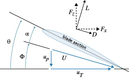 Aerodynamics of the blade section