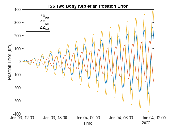 Figure contains an axes object. The axes object with title ISS Two Body Keplerian Position Error, xlabel Time, ylabel Position Error (km) contains 3 objects of type line. These objects represent \DeltaX_{icrf}, \DeltaY_{icrf}, \DeltaZ_{icrf}.