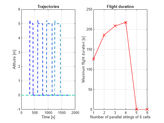 Figure marsHelicopterSimulinkbasedSystemPlot2 contains 2 axes objects. Axes object 1 with title Trajectories, xlabel Time [s], ylabel Altitude [m] contains 6 objects of type line. Axes object 2 with title Flight duration, xlabel Number of parallel strings of 6 cells, ylabel Maximum flight duration [s] contains an object of type line.