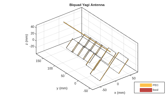 Figure contains an axes object. The axes object with title Biquad Yagi Antenna, xlabel x (mm), ylabel y (mm) contains 9 objects of type patch, surface. These objects represent PEC, feed.